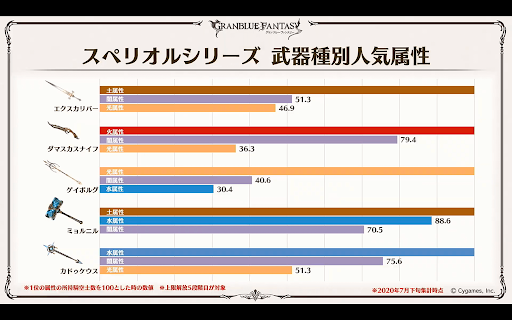 スペリオルシリーズ武器種別人気属性