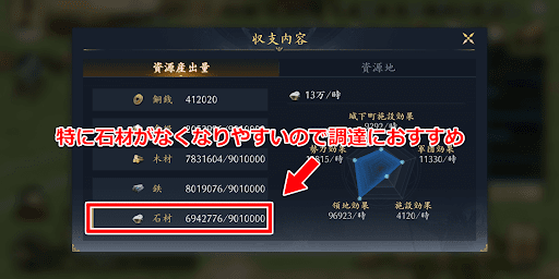 序盤は調達がおすすめ