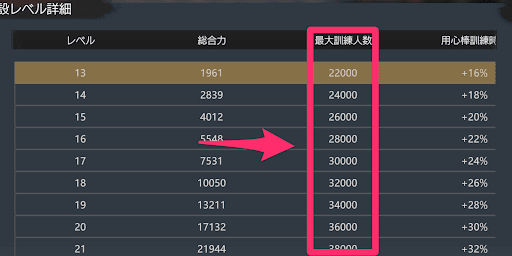 訓練場を強化すると訓練人数が増やせる