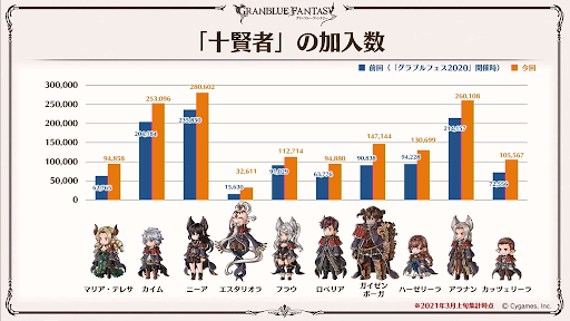十賢者ごとの加入数