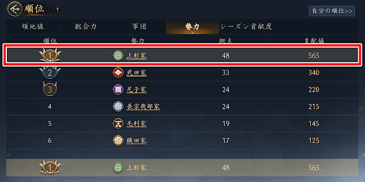 領域値や勢力などのランキング