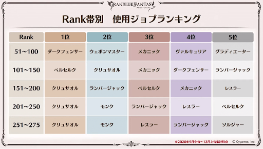 Rank帯別使用ジョブランキング