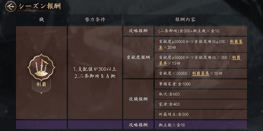 貢献度を稼いで報酬を狙う